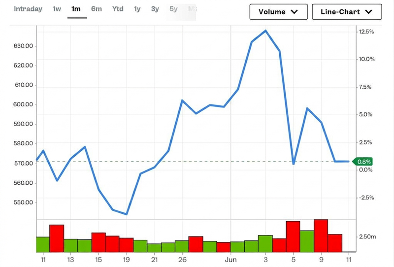 上場投資信託「VanEck Semiconductor ETF」の直近1カ月の市場価格推移。