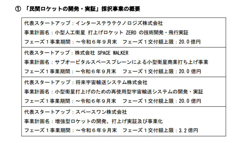 2023年9月に発表された、宇宙分野の公募選定結果。