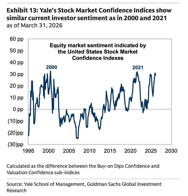 yale stock market confidence