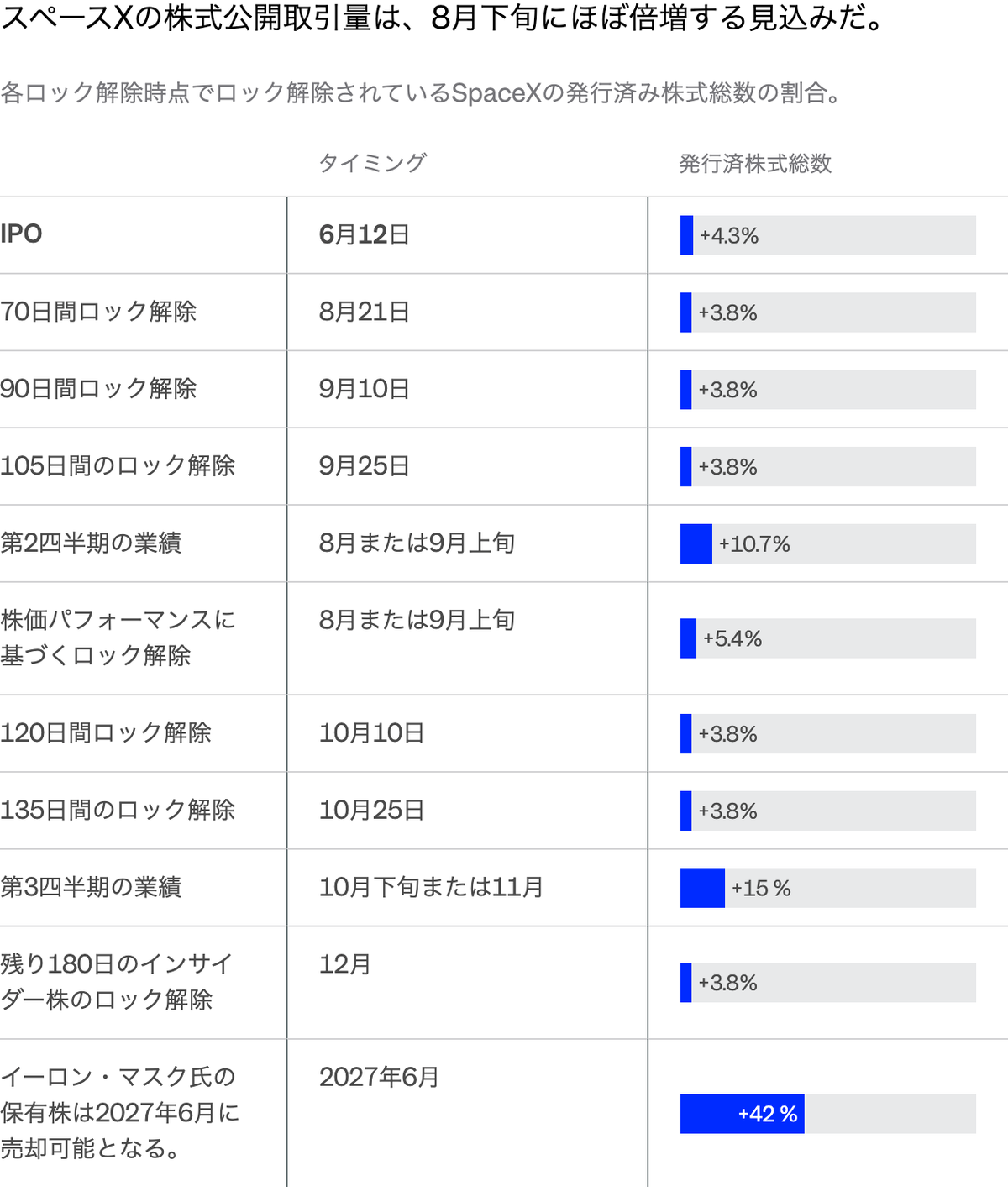 ○売却済○ プロテアニオベとスターチスのスワッグ型リース (30㎝) スペースX株の本当の試練は、これから始まる――。ロックアップ