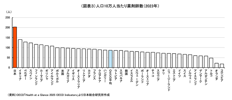 人口10万人当たり薬剤師数（2023年）。
