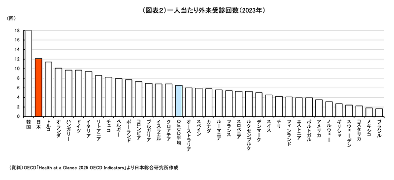 一人当たりの外来受診回数（2023年）。