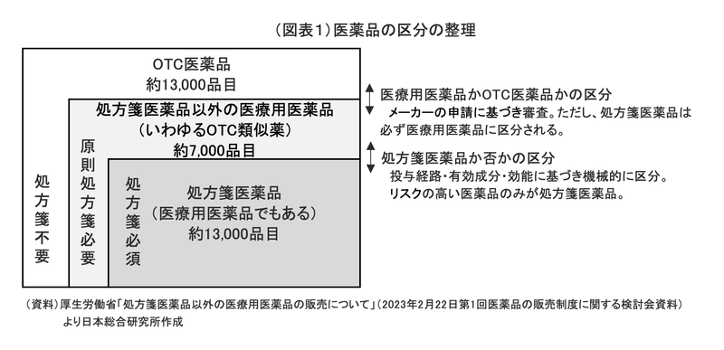 医薬品の区分の整理