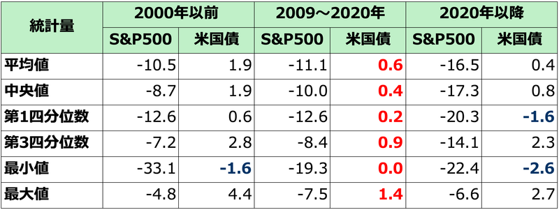 注:IMFによれば、過去の特定期間に発生したS&P500の弱気相場局面でのリターンを分析している。分析には日次データを用い、弱気相場の判定基準は、Bry and Boschan(1971)の手法で判定しており、具体的には、5営業日以上連続して株価が下落し、その累積下落率が5%以上となった局面を弱気相場として定義している。