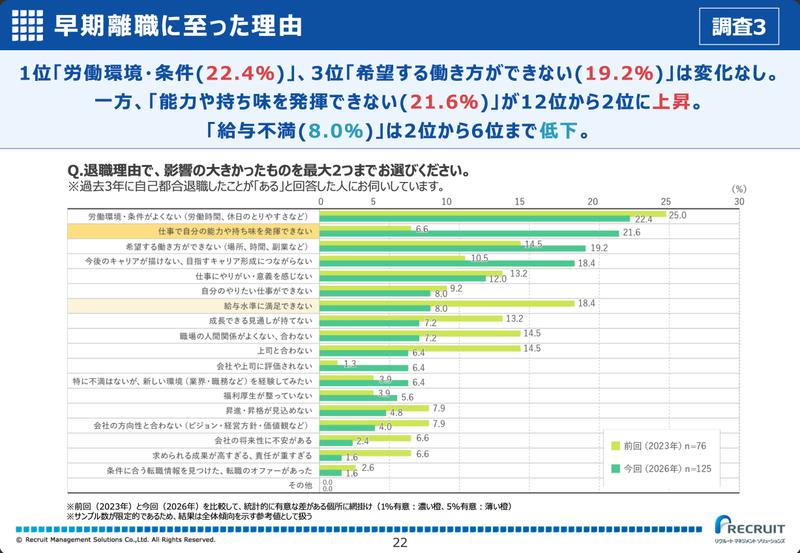 出典:リクルートマネジメントソリューションズ「若手の離職実態調査2026」