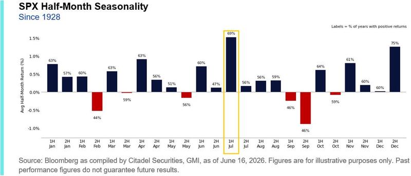 S&P 500 half month performance since 1928.