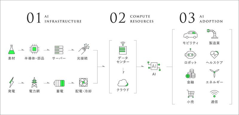 AIバリューチェーンに紐づく領域に特化し、上流から下流まで横断的にコンサルティングを行う