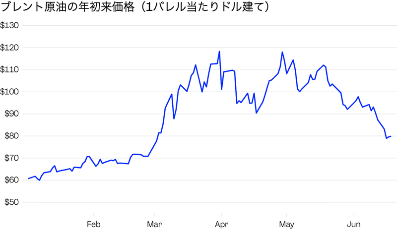 Source: Yahoo Finance<br>Jennifer Sor/BI