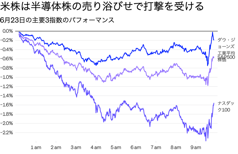 Source: Yahoo Finance<br>Jennifer Sor/BI