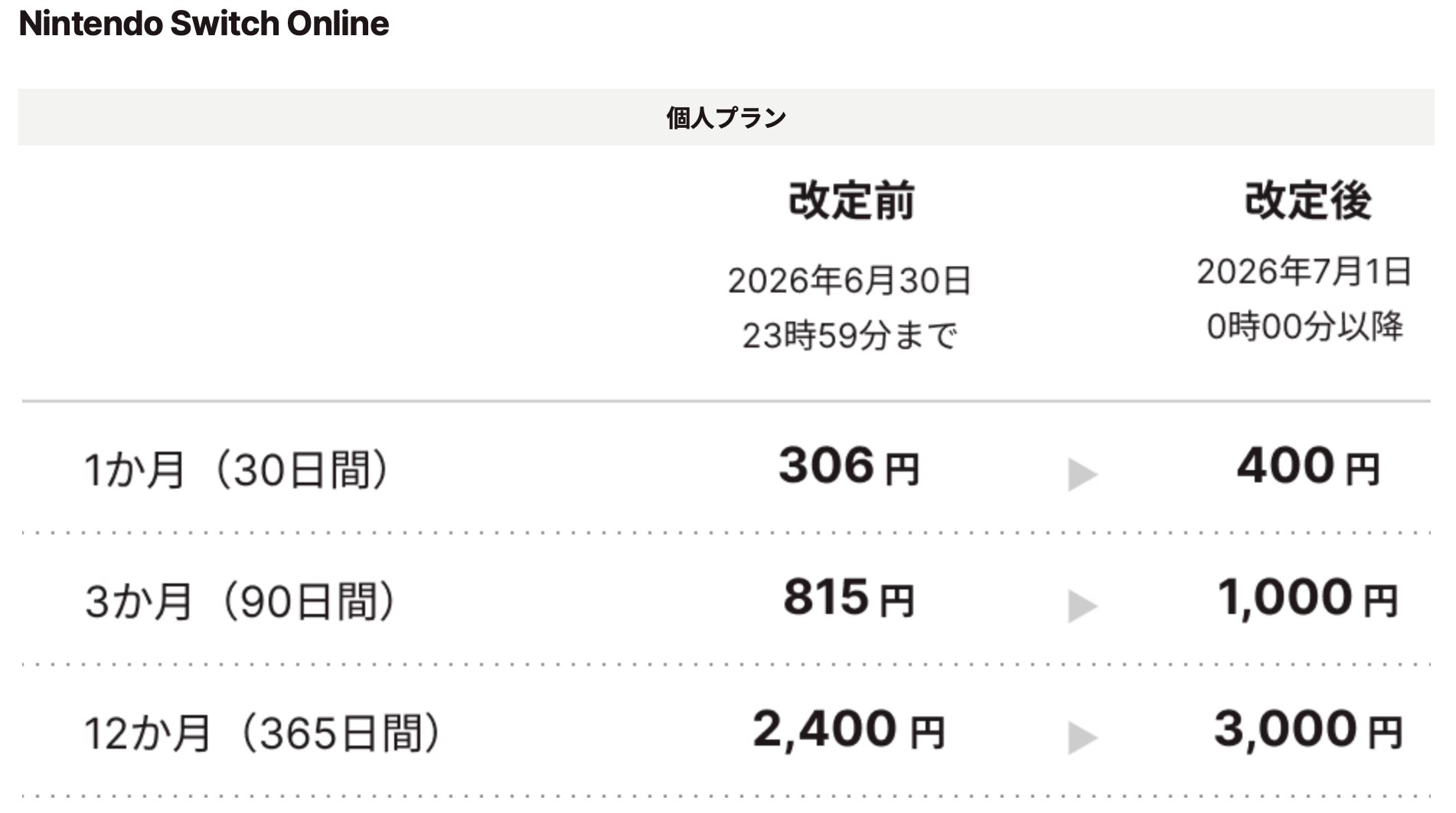 Switch Onlineが7月から値上げ。6月30日までにやっておくべきこと