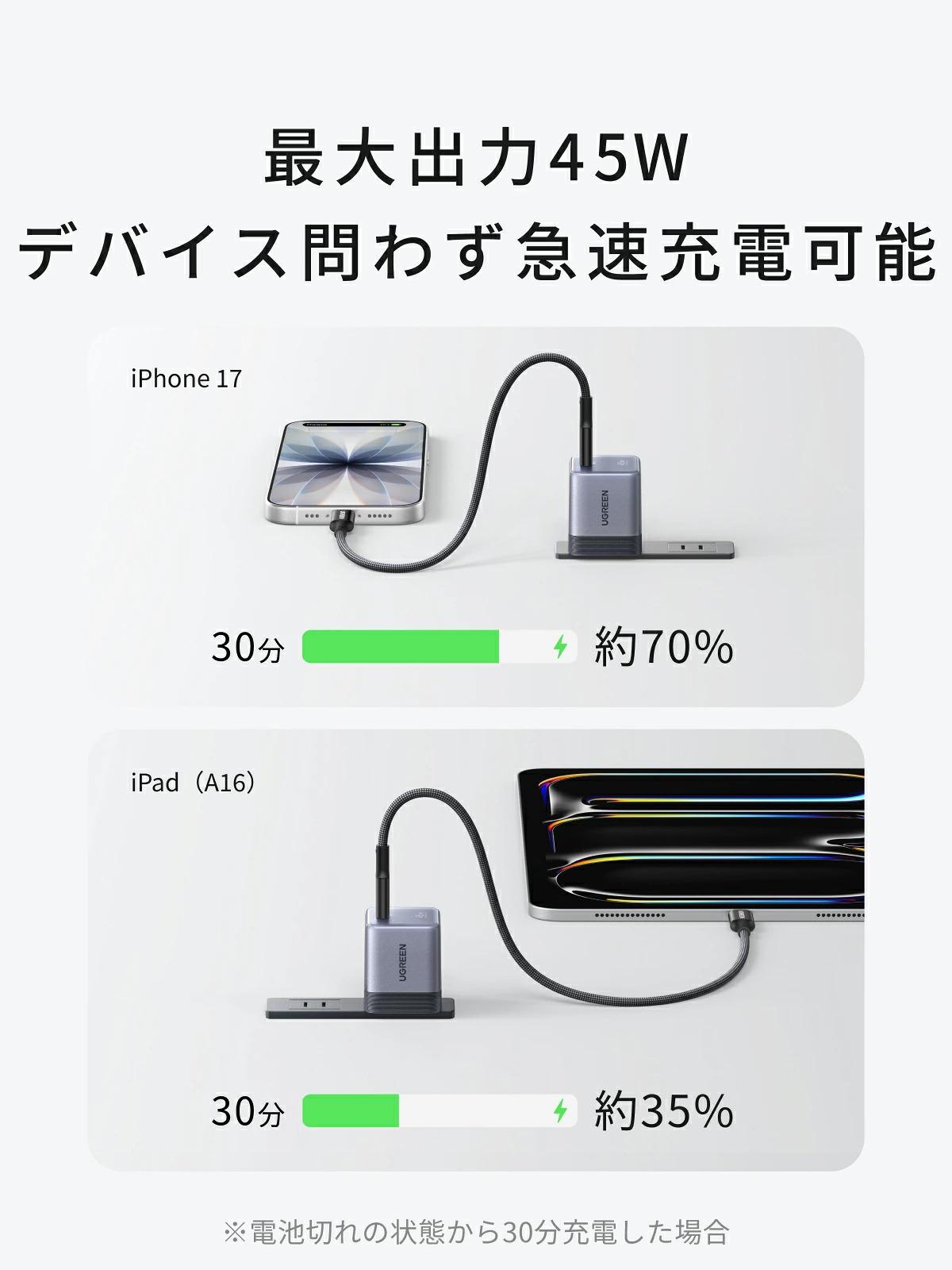 鞄に常備したい。「3cm角なのに45W出力」なUGREEN急速充電器が実質