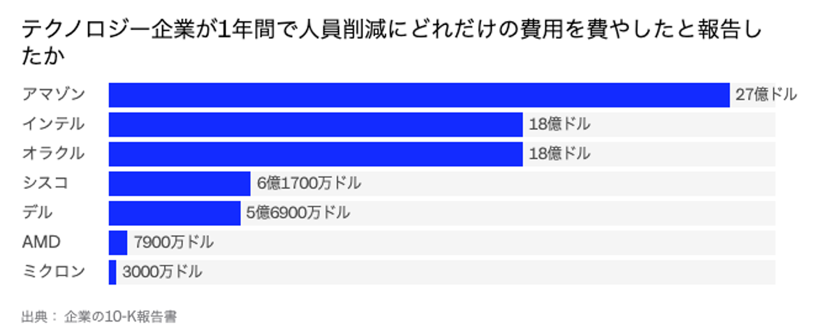 大手テック企業、リストラ費用に数千億円を計上…AI投資の裏で進む人員