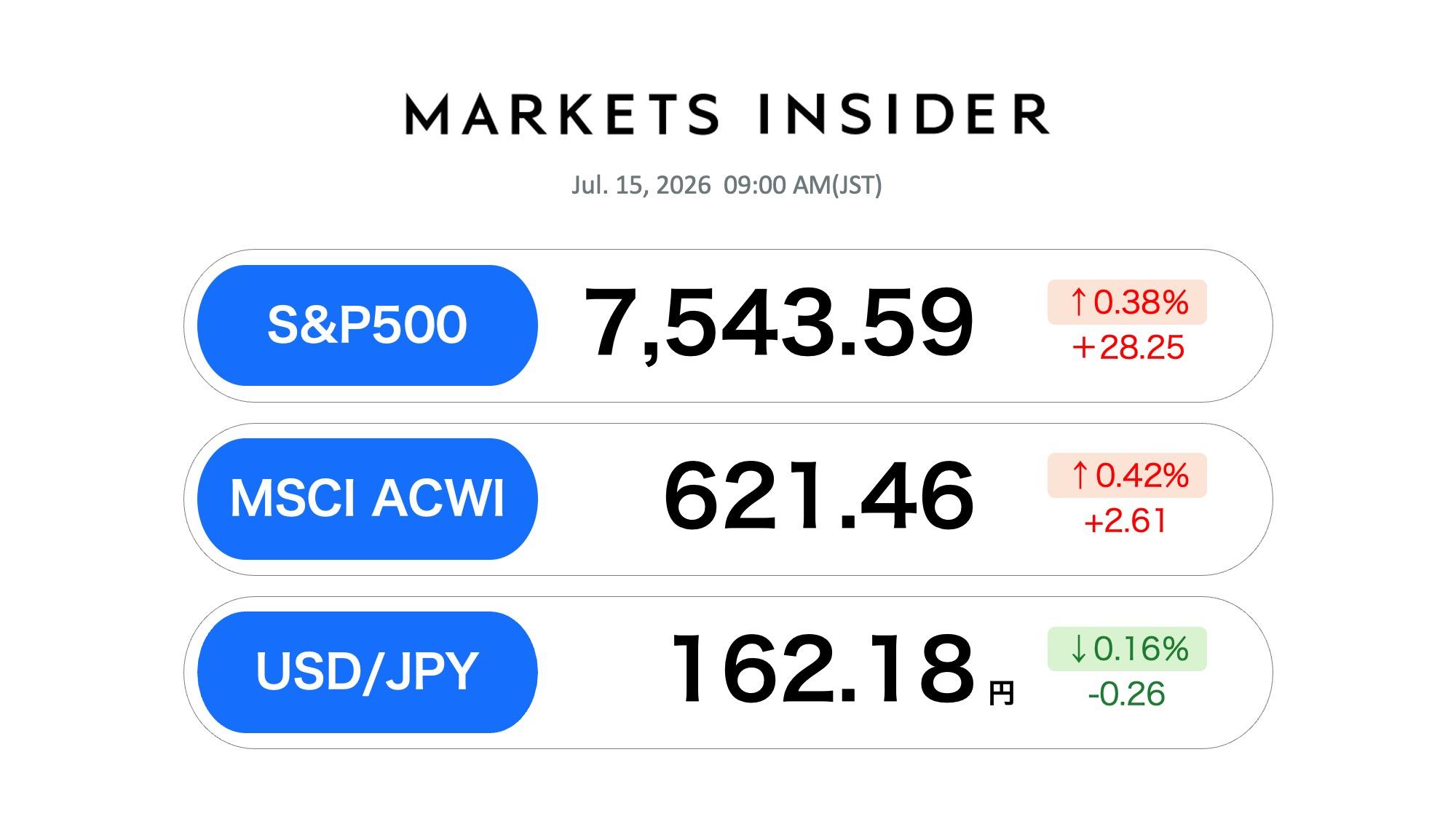 MARKETS INSIDER | 株式・投資・資産運用・マネーの最新ニュース