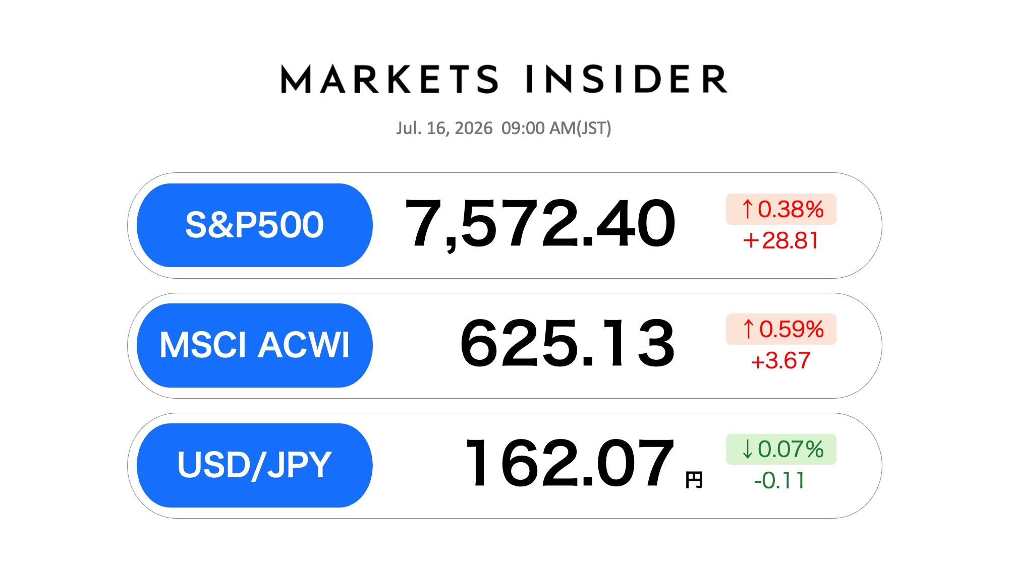 S&P500・オルカン 最新情報。16日は史上最高値、S&P500終値は初の7000 