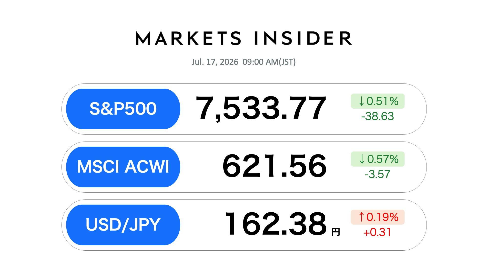 S&P500・オルカン 最新情報。17日は反転下落、TSMCが77％増益でも投資