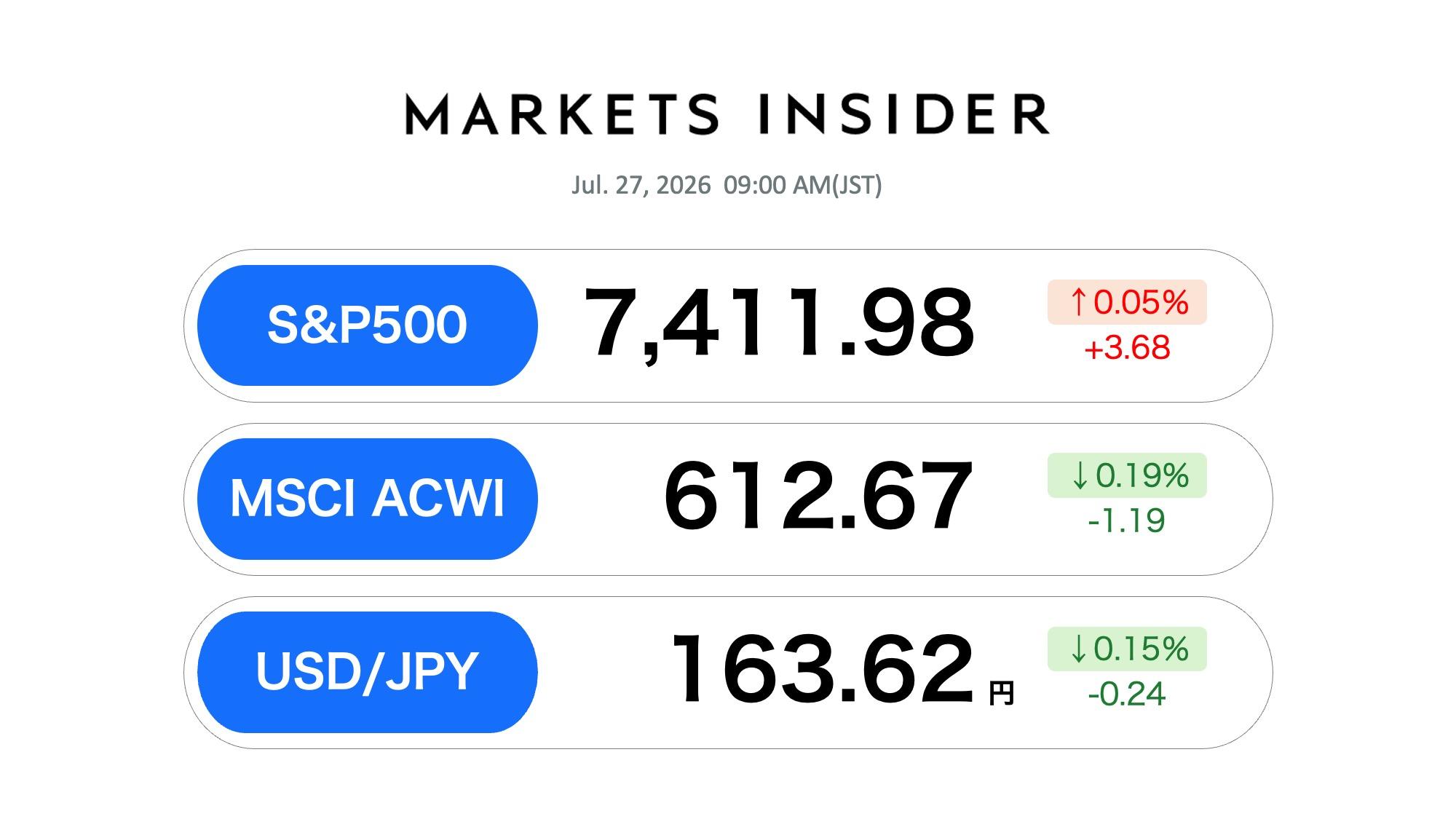 MARKETS INSIDER | 株式・投資・資産運用・マネーの最新ニュース