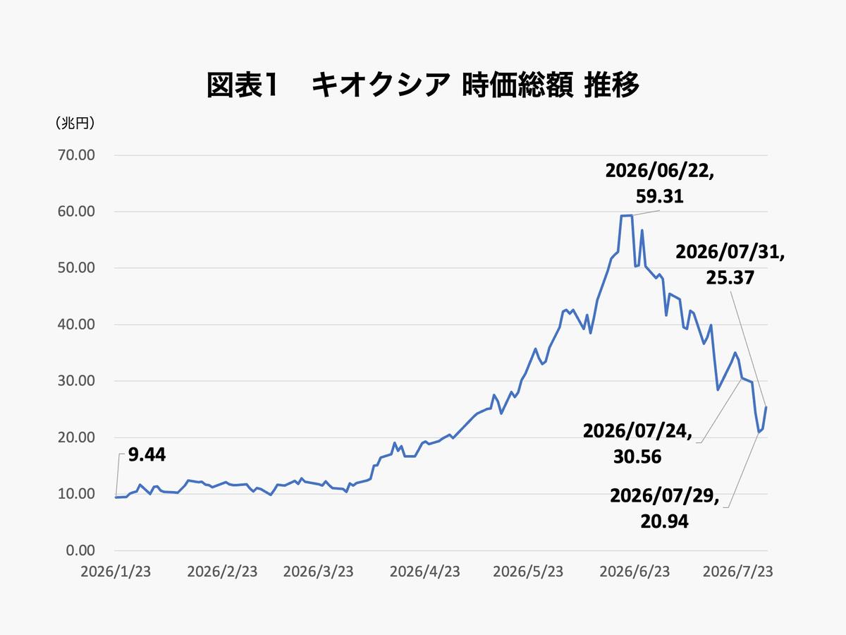 キオクシア 株価 今後