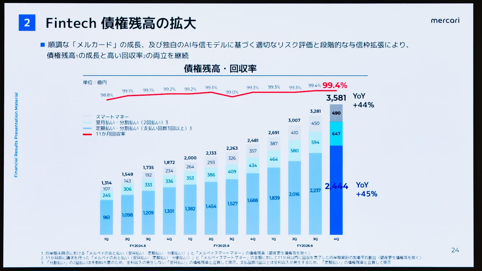 メルカリが過去最高益。全社員AI利用率100％、開発量7.6倍など「AI