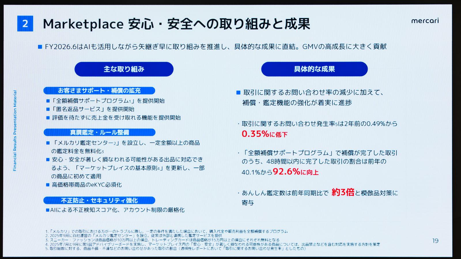 セット価格‼️メルカリ最安値⁉️07/18時 メルカリが過去最高益。全社員AI利用率100％、開発量7.6倍など「AI