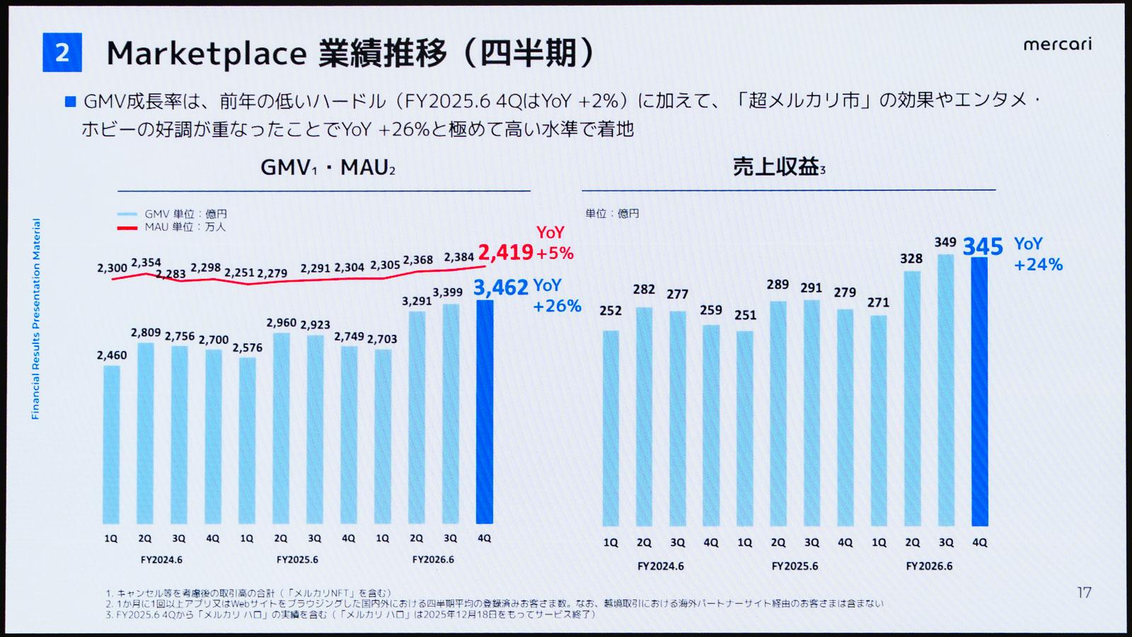 メルカリが過去最高益。全社員AI利用率100％、開発量7.6倍など「AI