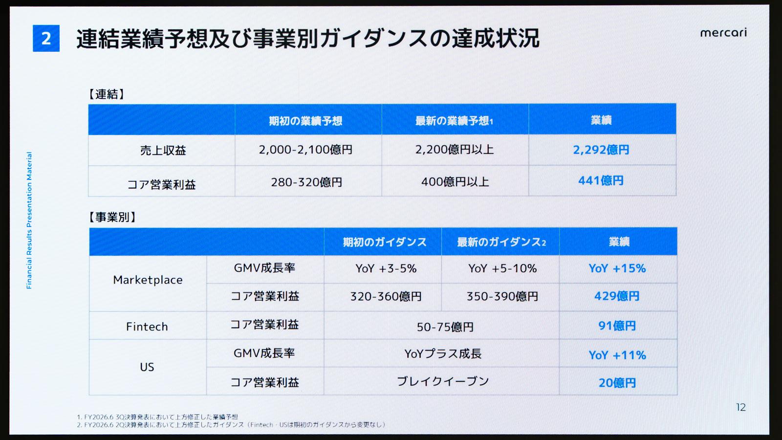 メルカリが過去最高益。全社員AI利用率100％、開発量7.6倍など「AI