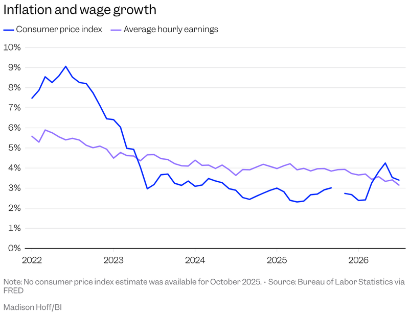 Line chart with two lines showing how inflation and wage growth compare to each other over time