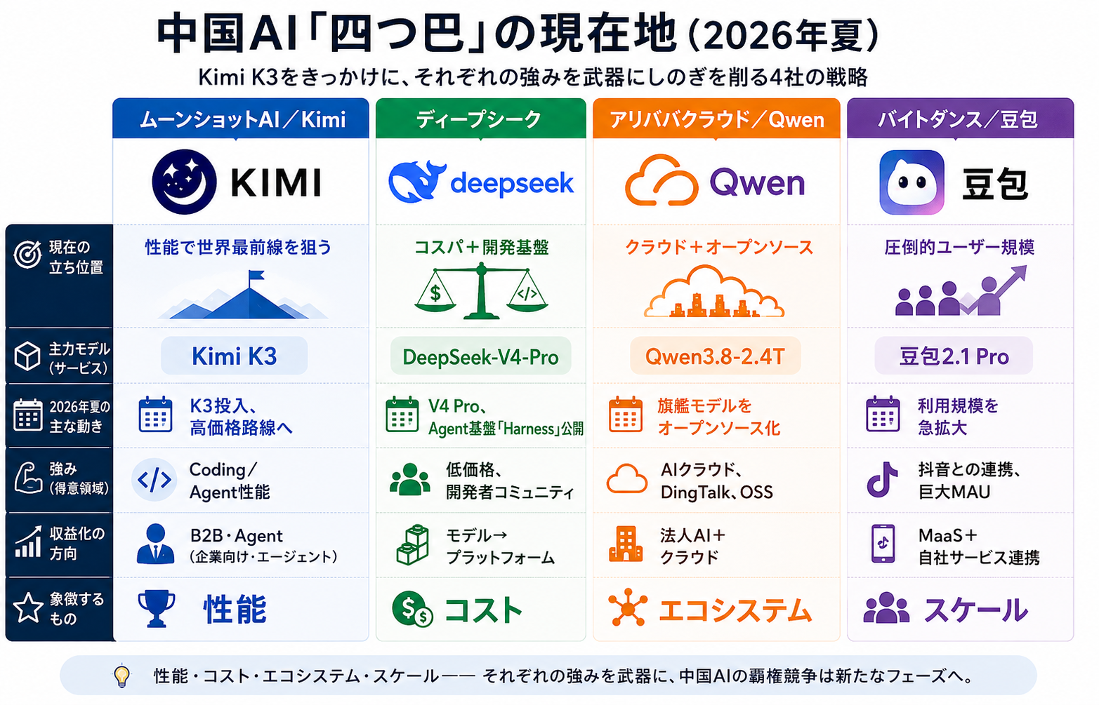 DeepSeekだけではない、中国AIが「四つ巴」に。新星Kimiの登場で変わった勢力図