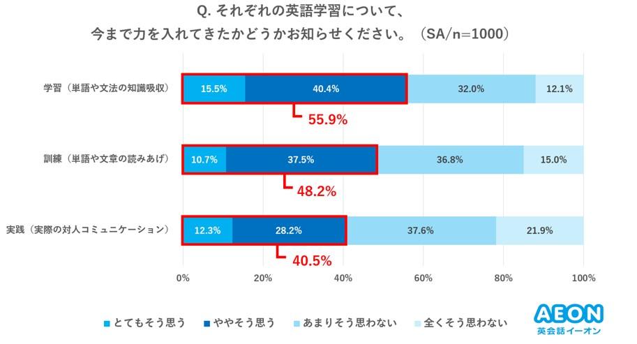 英語が口から出てこない…」は苦手意識から？ 「毎日の25分レッスン」が