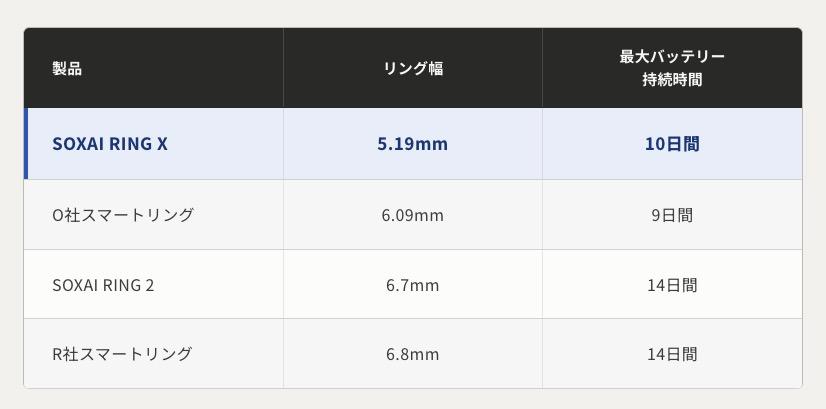 6.7mm→5.19mm。もうこれスマートリングとは分からないくらい細くなっ