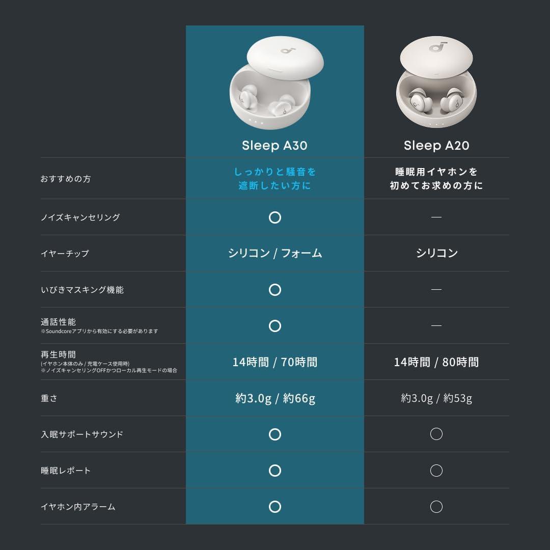 いびきも騒音も遠ざける。Anker至高の「寝ホン」が実質約7,500円オフ