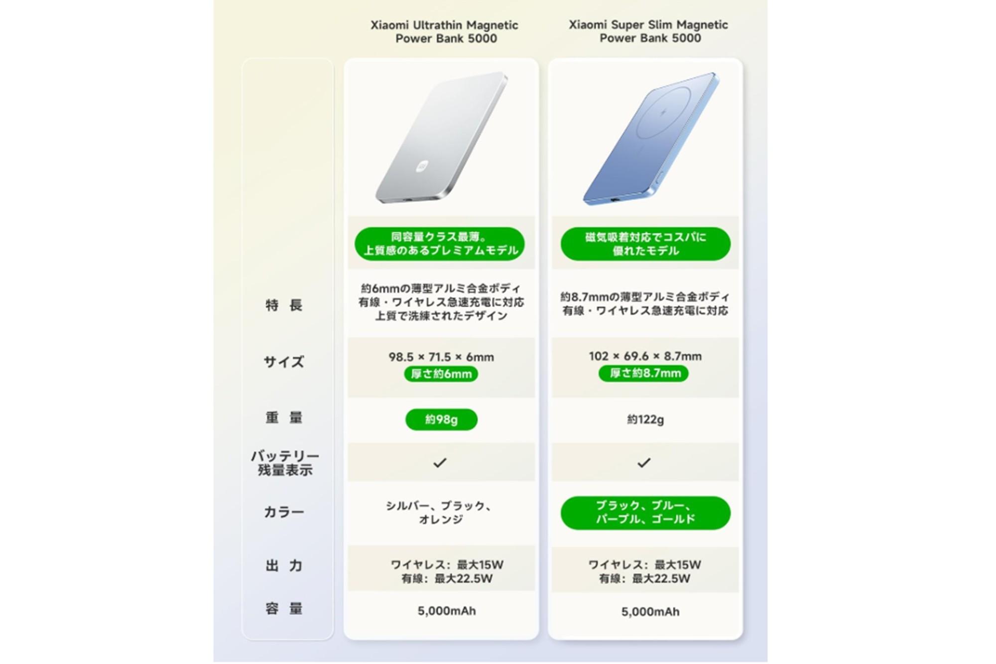 薄型モバイルバッテリーならコレ。Xiaomiのマグネット式が29%オフ