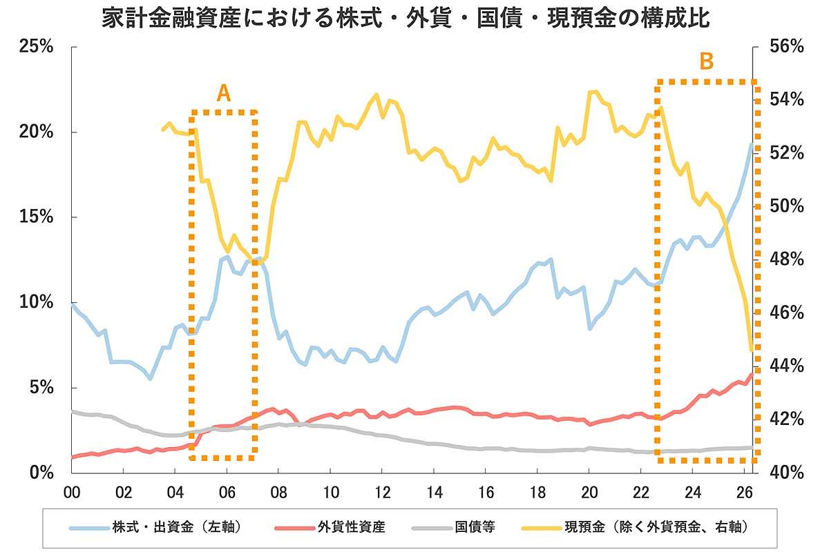 家計の現預金離れが加速、株式と投信は3割占める。日本のリスク資産シフトはどこまで進むか
