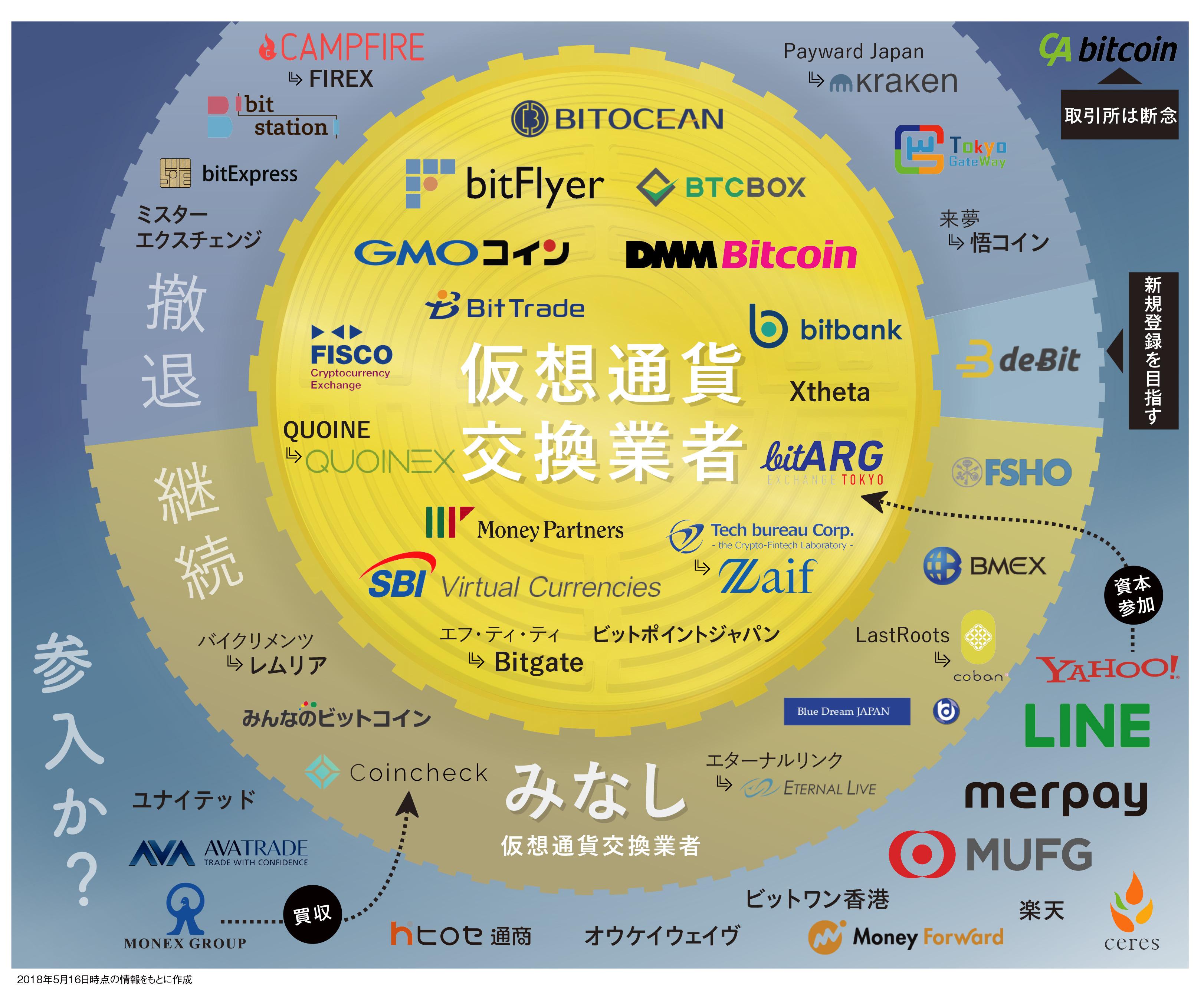 保存版】選別と淘汰進む仮想通貨業界全覧：みなし業者は16社→8社に、メガバンクやメルカリの勝算は | Business Insider Japan