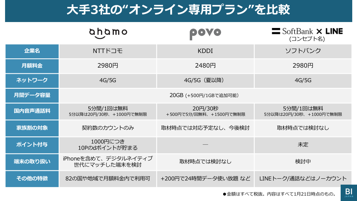 ahamoはいつから？ 月額2980円の3キャリア「オンライン専用」対抗 