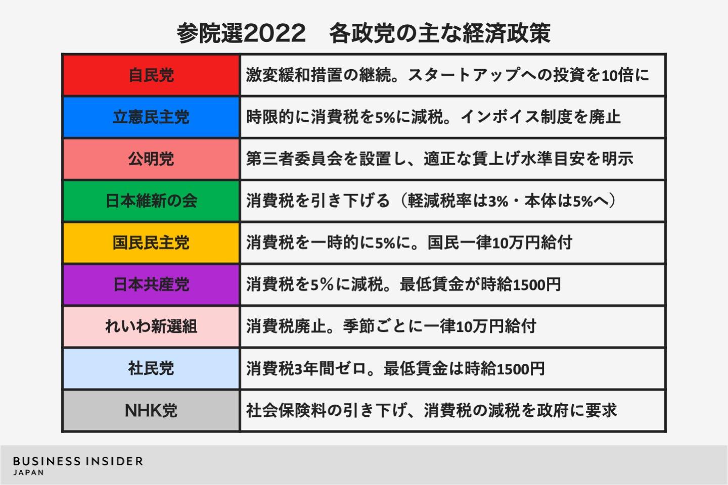 各政党の経済政策まとめ。消費税、インフレ対策、現金給付、私たちの給料はどうなる？【#参院選2022】 | Business Insider Japan