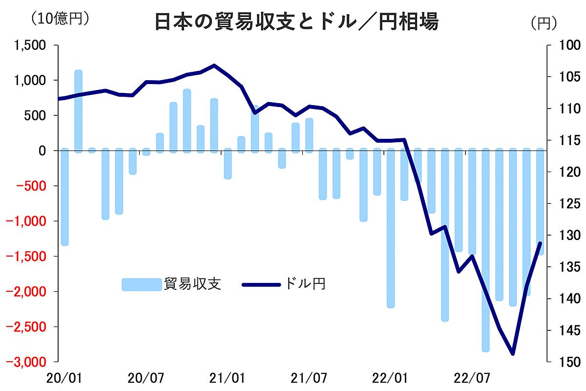 過去最大「20兆円」貿易赤字で日本にこれから何が起きるのか。「23年は円高の年」論者の楽観ぶりが気になる… | Business Insider  Japan