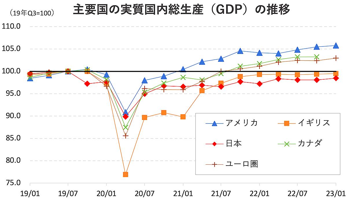 1〜3月期のGDPプラス成長も、23年後半「個人消費が景気をけん引」説に期待できない理由 | Business Insider Japan