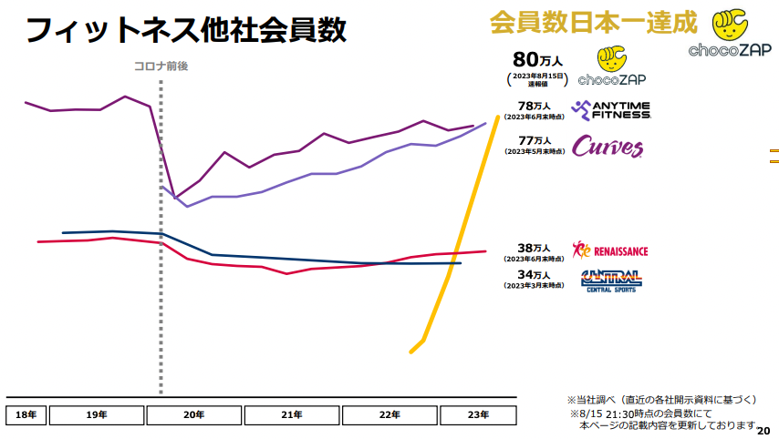 ちょこざっぷ」会員数が1年で日本一の80万人に。積極投資で急成長も