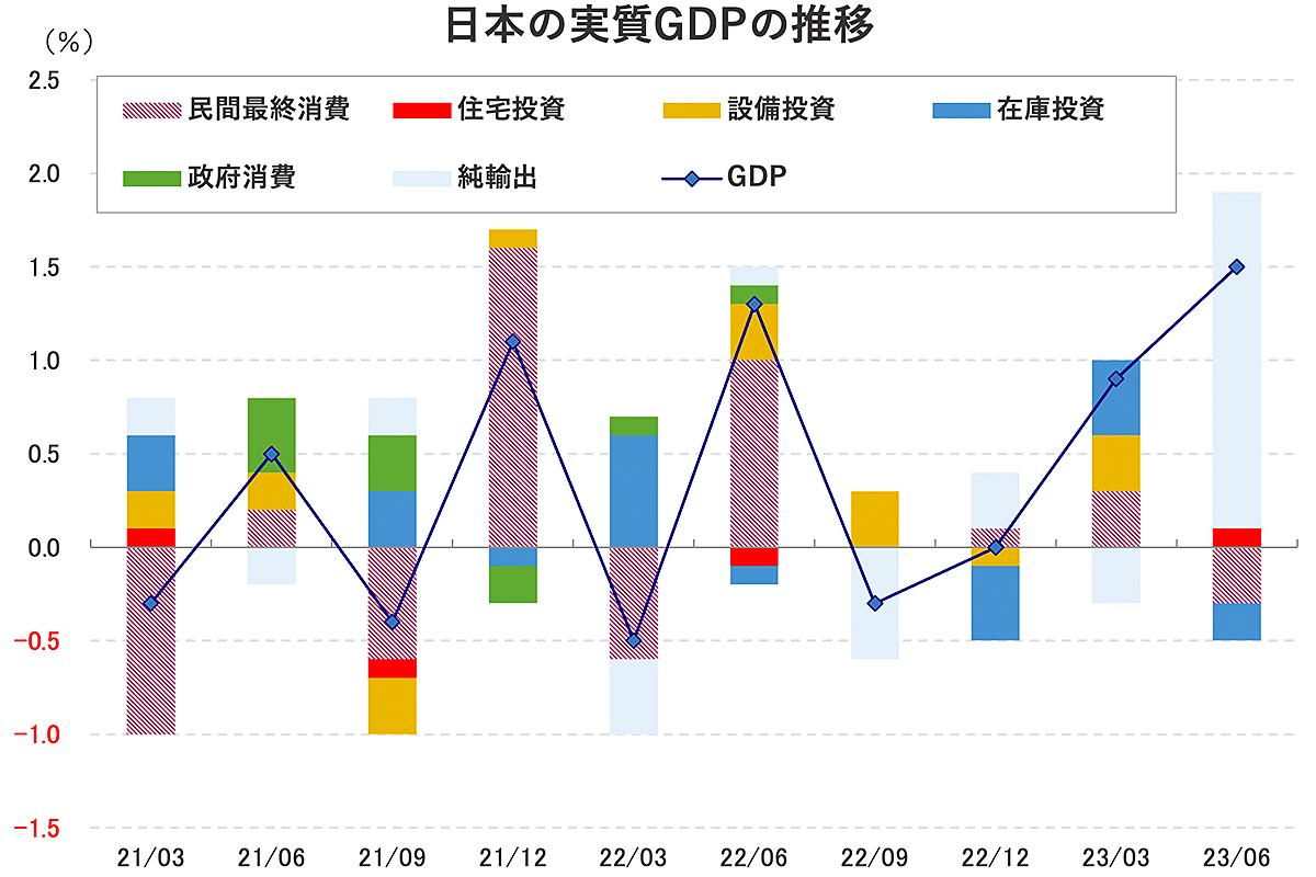 4〜6月の実質GDP6％増は「冴えない内需」の裏返し。ただし、気になる好材料が1つ… | Business Insider Japan