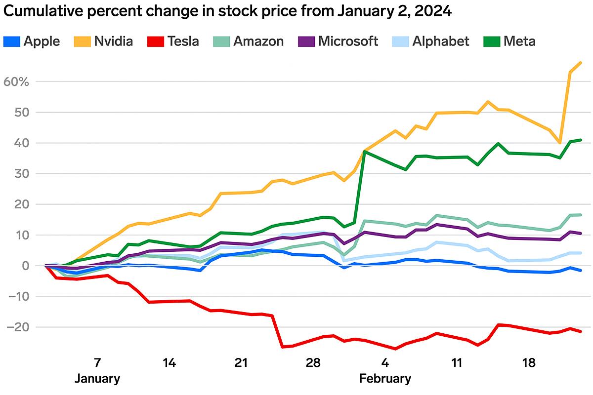 NvidiaとMetaの株価が急上昇して、AppleとTeslaとの格差が開く本当の理由を知っておいたほうがいい | Business Insider  Japan