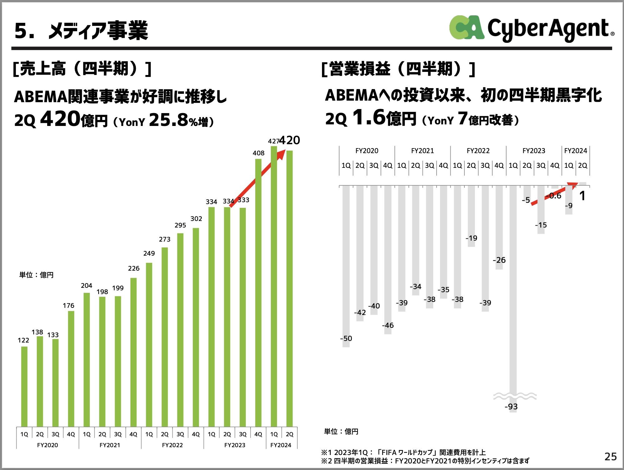 AbemaTVの「メディア事業」が初の四半期黒字化。サイバーエージェント