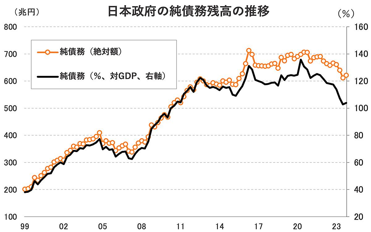 これは「インフレ税」の始まりなのか。実は減り出した日本の政府債務 | Business Insider Japan