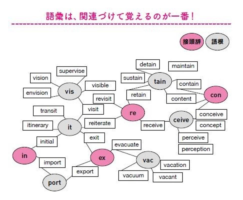 英単語の語源図