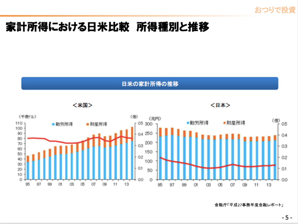 家計所得
