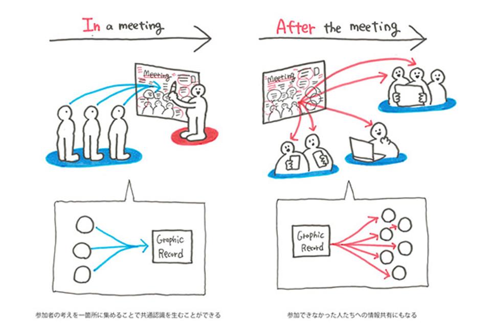 過程を「ビジュアル化」すると、会議は大きく変わる。今注目される、グラフィックレコーディングとは