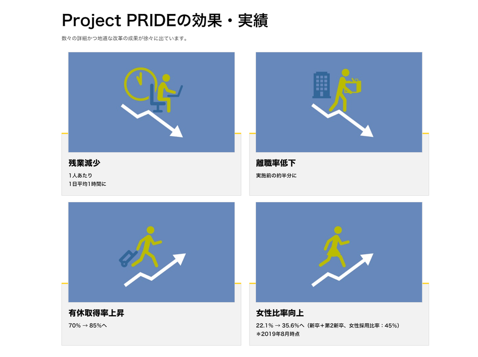 「Project PRIDE」の効果・実績