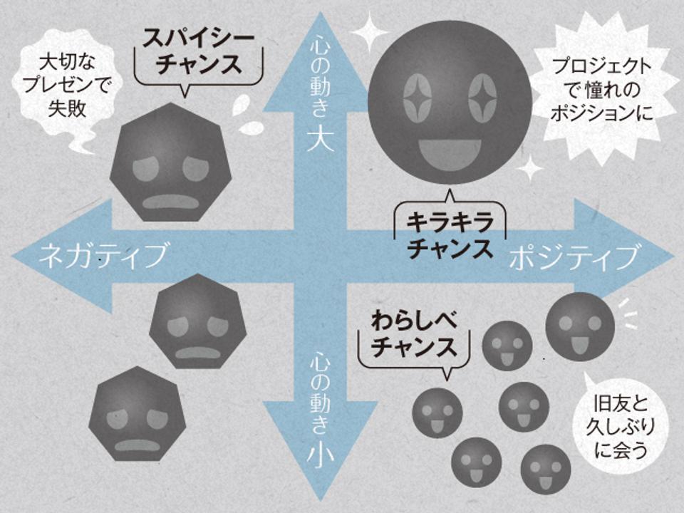 3つのチャンスの種類の図解