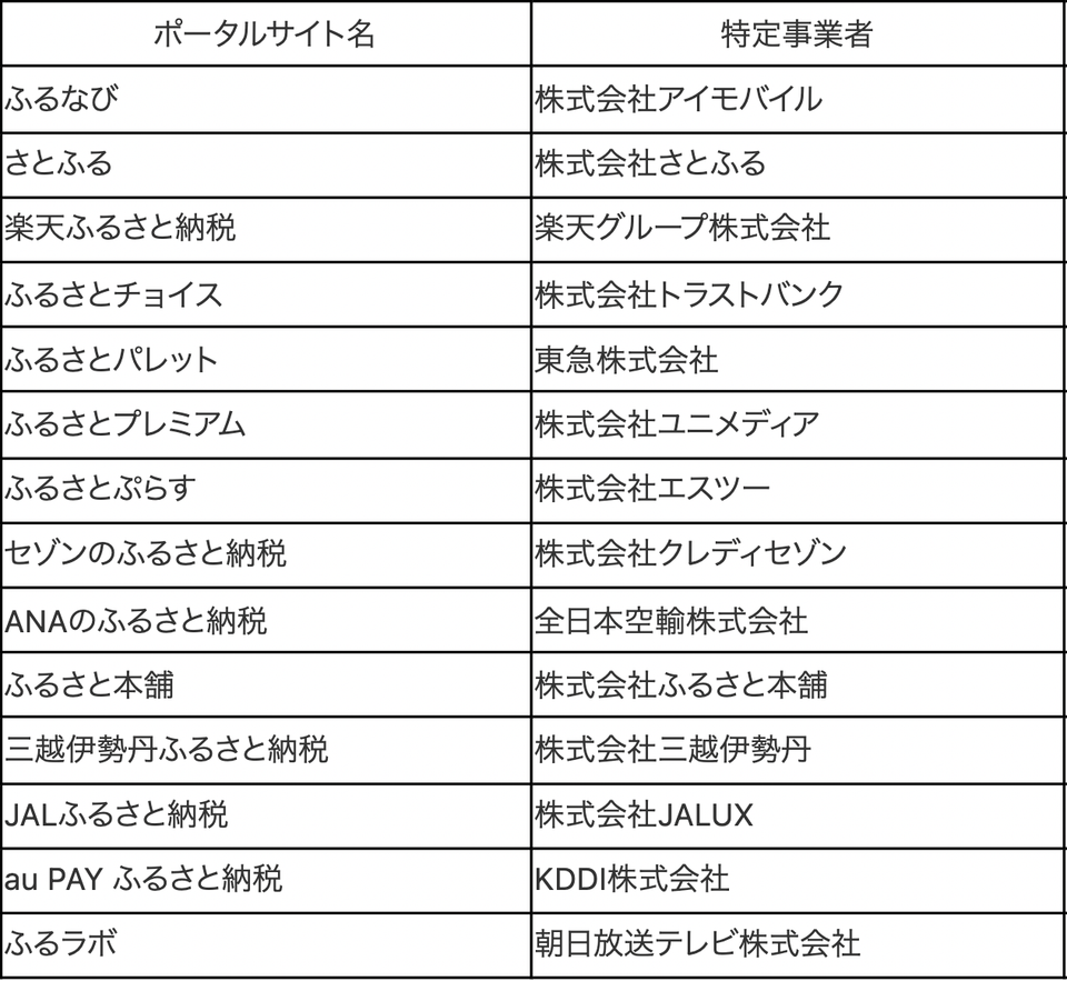国税庁長官が指定した特定事業者