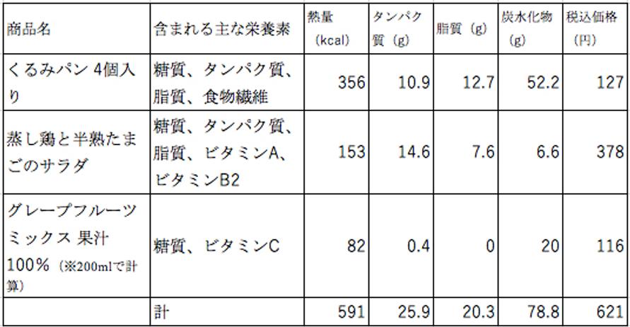セブン-イレブンのメニューの栄養素