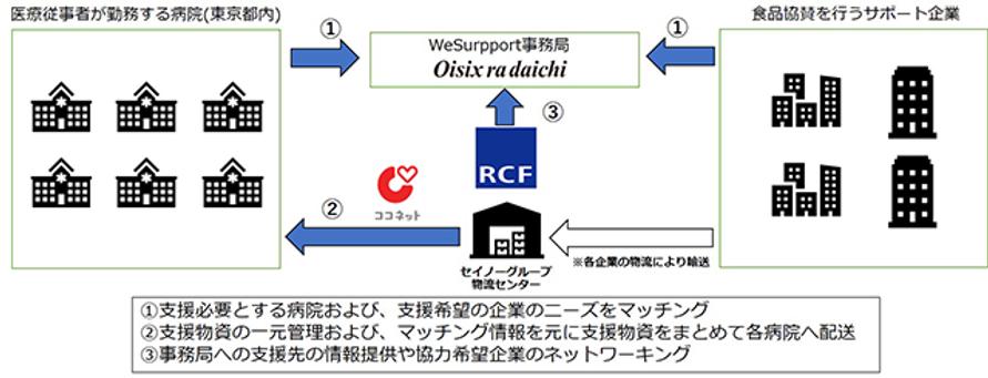 WeSupportプロジェクトの説明